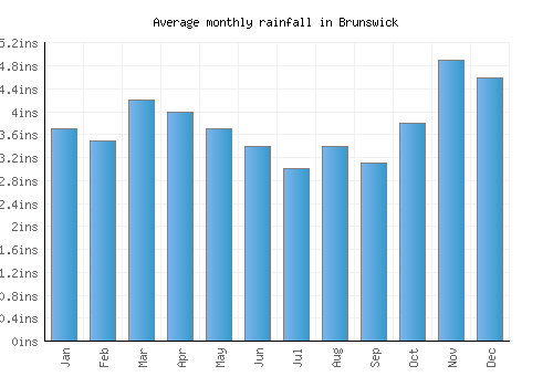 Brunswick monthly rainfall chart (inches)