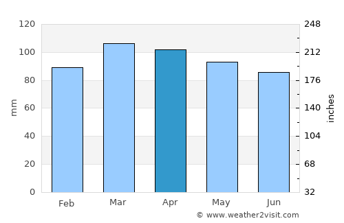 Brunswick average rain in April