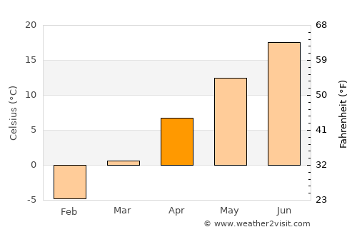 Brunswick average temperature in April