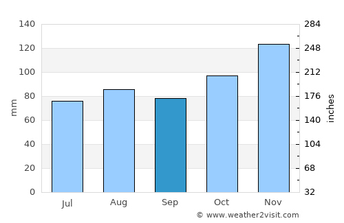 Brunswick average rain in September