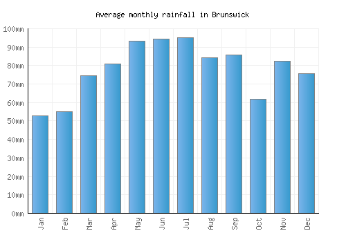 Brunswick monthly rainfall chart (mm)