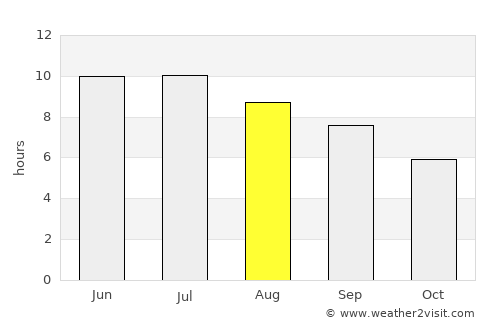 Brunswick average rain in August