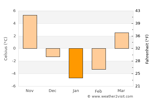 Brunswick average temperature in January