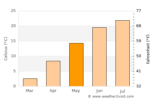 Brunswick average temperature in May