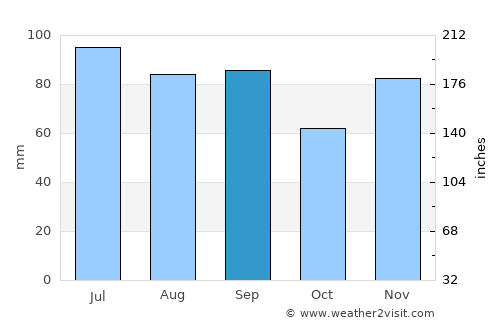 Brunswick average rain in September