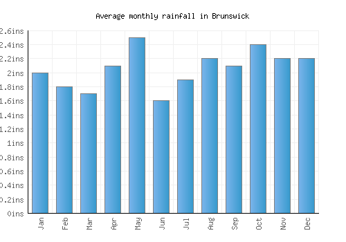 Brunswick monthly rainfall chart (inches)