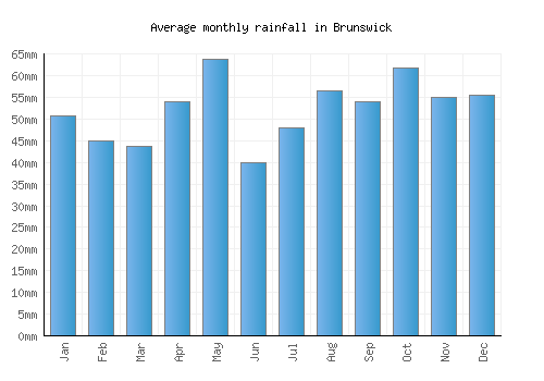 Brunswick monthly rainfall chart (mm)