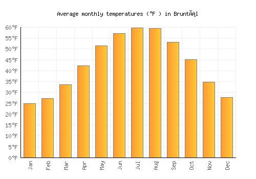 Bruntál average temperature chart (Fahrenheit)