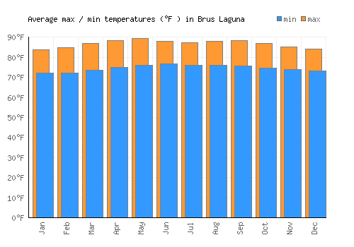 Brus Laguna average minimum / maximum temperatures (Fahrenheit)