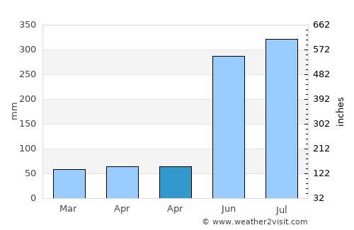 Brus Laguna average rain in April