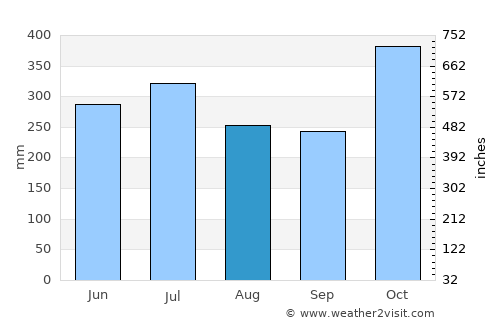 Brus Laguna average rain in August