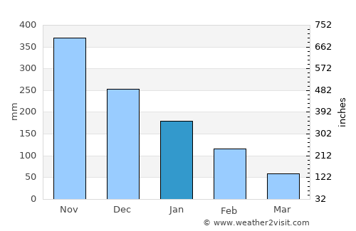 Brus Laguna average rain in January