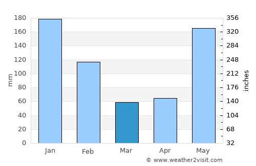 Brus Laguna average rain in March