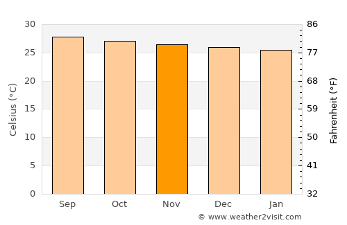 Brus Laguna average temperature in November