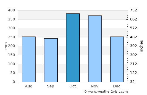 Brus Laguna average rain in October