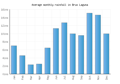 Brus Laguna monthly rainfall chart (inches)