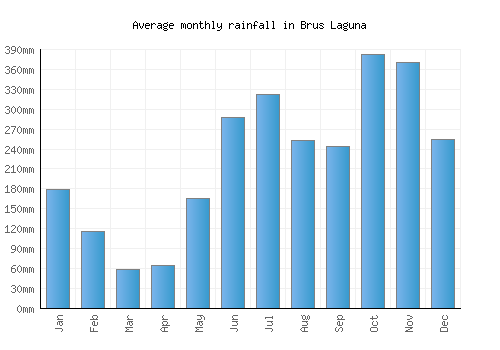 Brus Laguna monthly rainfall chart (mm)