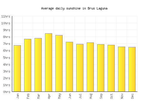 Brus Laguna average daily sunshine chart