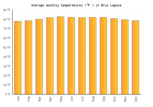 Brus Laguna average temperature chart (Fahrenheit)