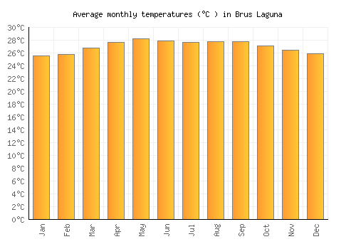 Brus Laguna average temperature chart (Celsius)