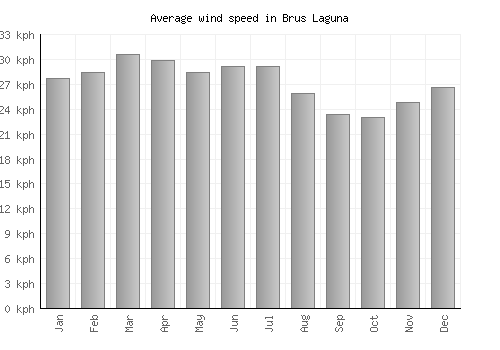 Brus Laguna average winspeed by month (km/h)