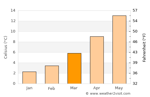 Brussels average temperature in March