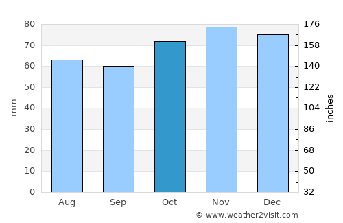 Brussels average rain in October