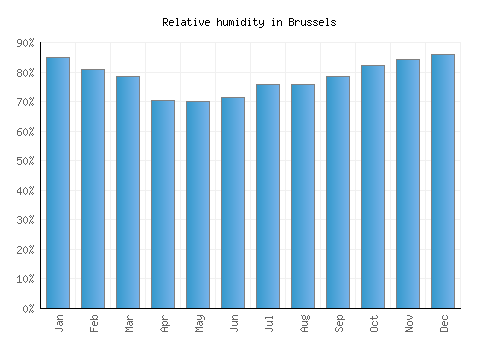 Brussels relative humidity averages
