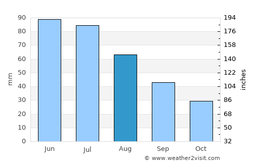 Brusturi average rain in August