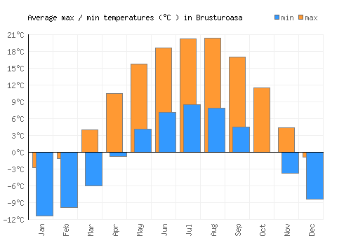 Brusturoasa average minimum / maximum temperatures (Celsius)