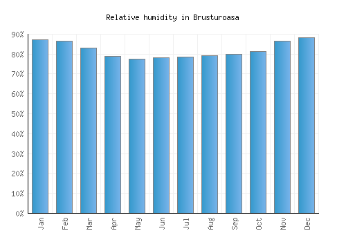 Brusturoasa relative humidity averages