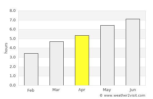 Brusturoasa average rain in April