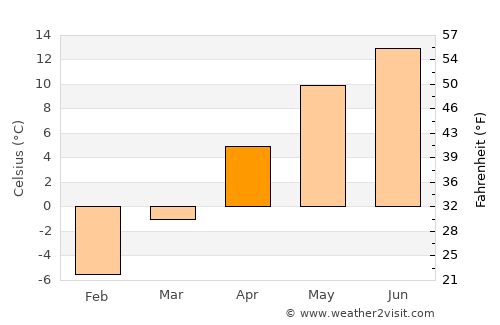 Brusturoasa average temperature in April