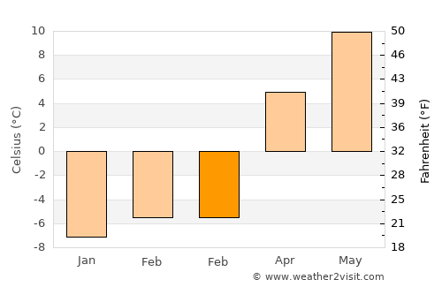 Brusturoasa average temperature in February