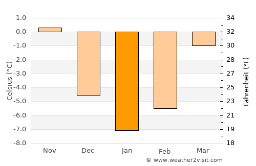 Brusturoasa average temperature in January