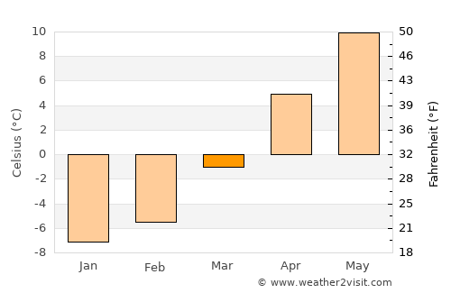Brusturoasa average temperature in March