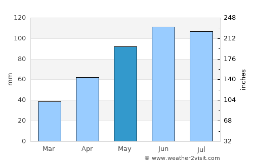 Brusturoasa average rain in May