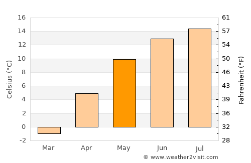 Brusturoasa average temperature in May