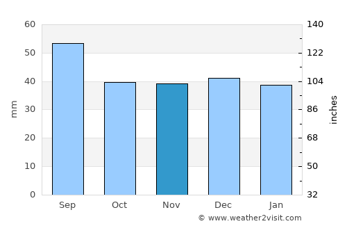 Brusturoasa average rain in November