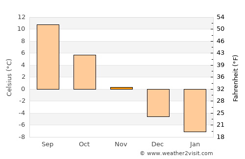 Brusturoasa average temperature in November