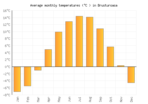 Brusturoasa average temperature chart (Celsius)