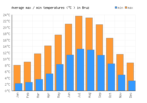 Bruz average minimum / maximum temperatures (Celsius)