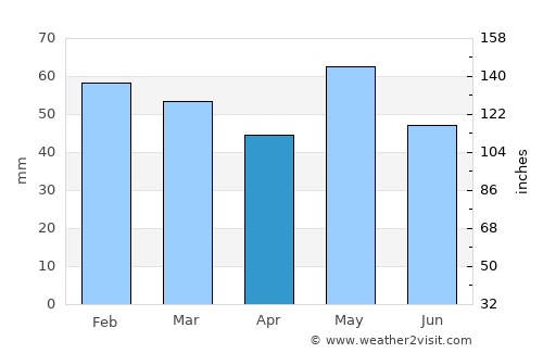 Bruz average rain in April