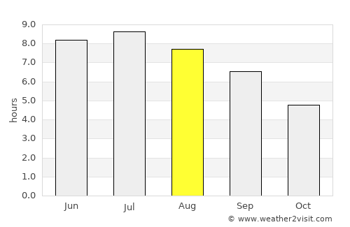 Bruz average rain in August