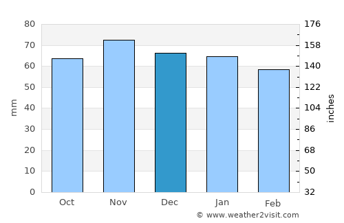 Bruz average rain in December