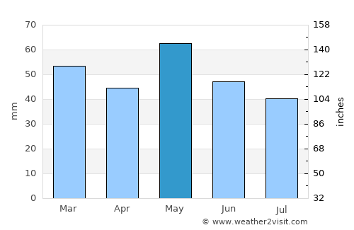 Bruz average rain in May