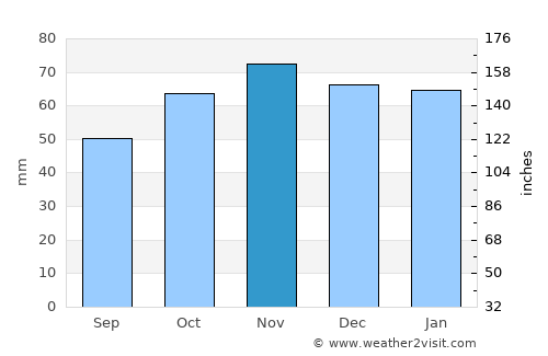 Bruz average rain in November