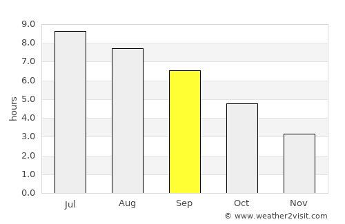 Bruz average rain in September