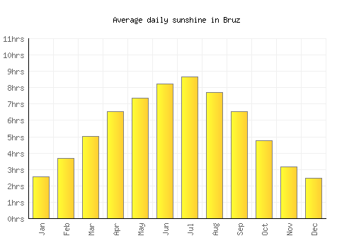 Bruz average daily sunshine chart
