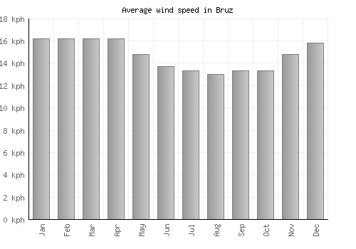 Bruz average winspeed by month (km/h)